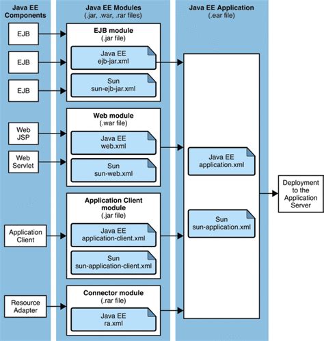 GlassFish Server 3.0.1 .